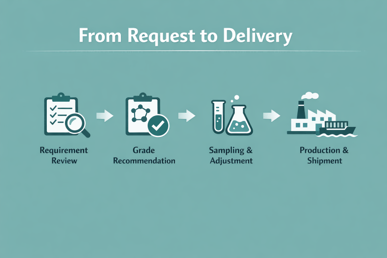 Infographic showing the process from inquiry to shipment.