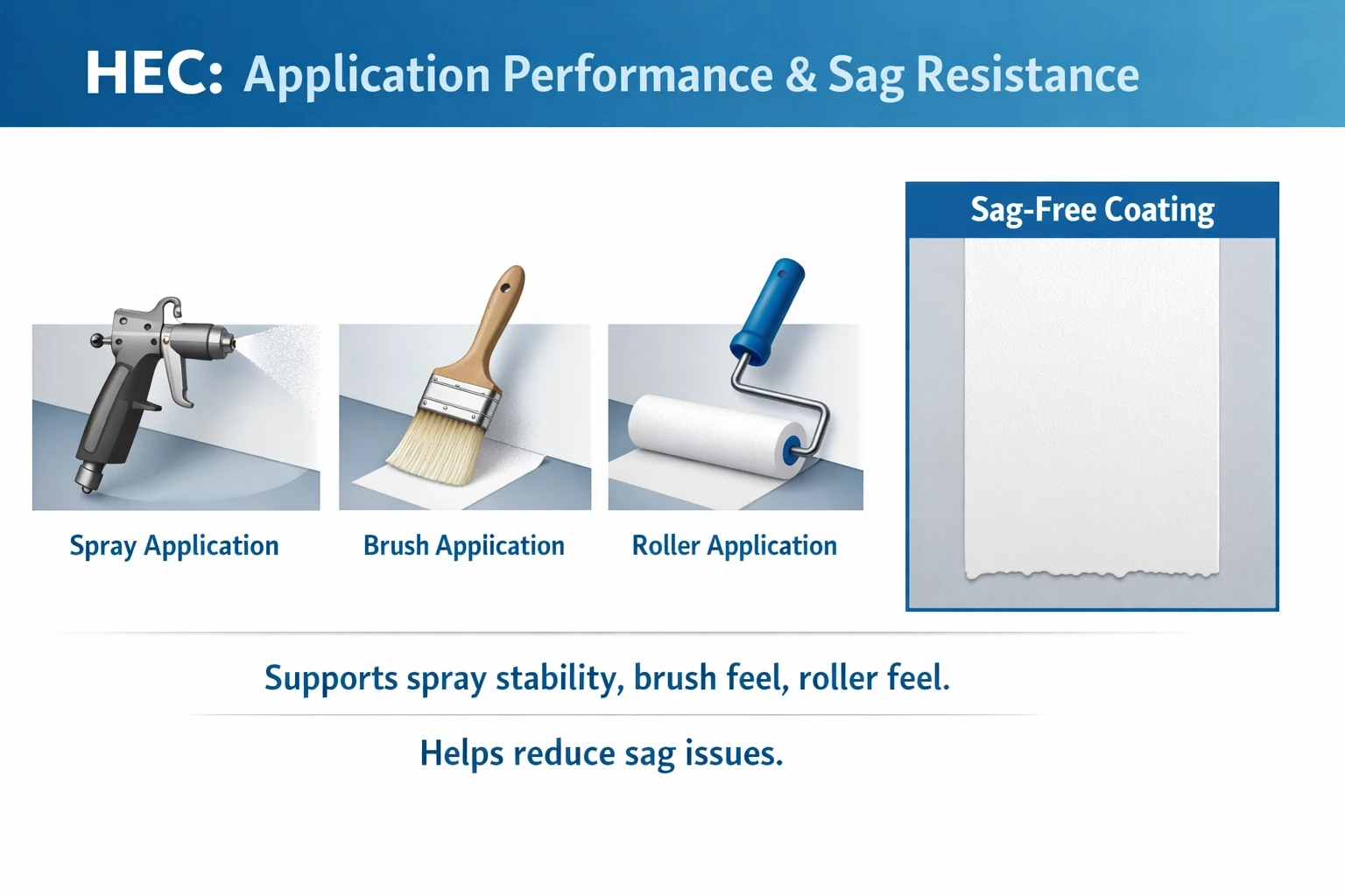Diagram showing HEC application performance and sag resistance in industrial coatings