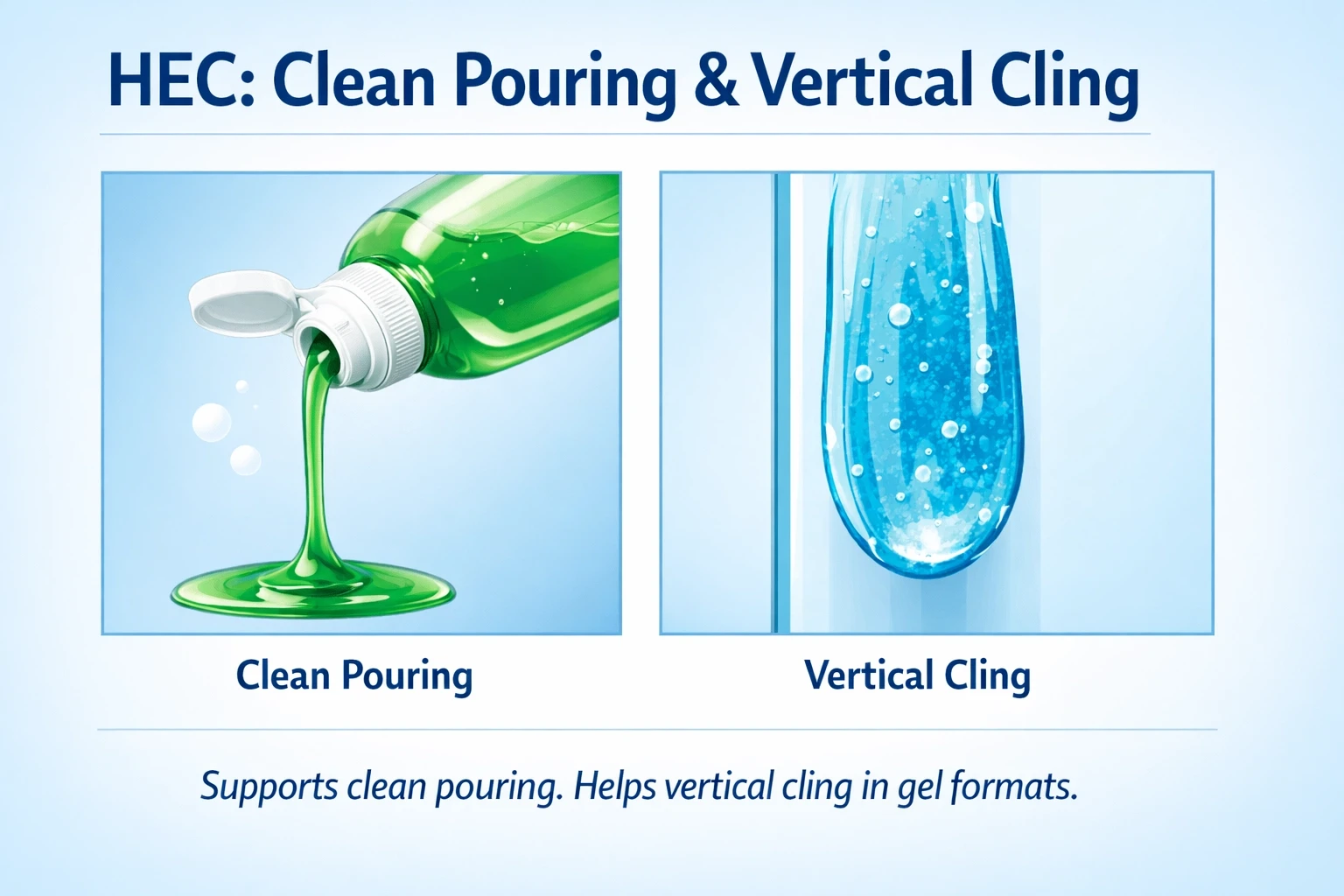 Diagram showing HEC clean pouring and vertical cling in detergent gels