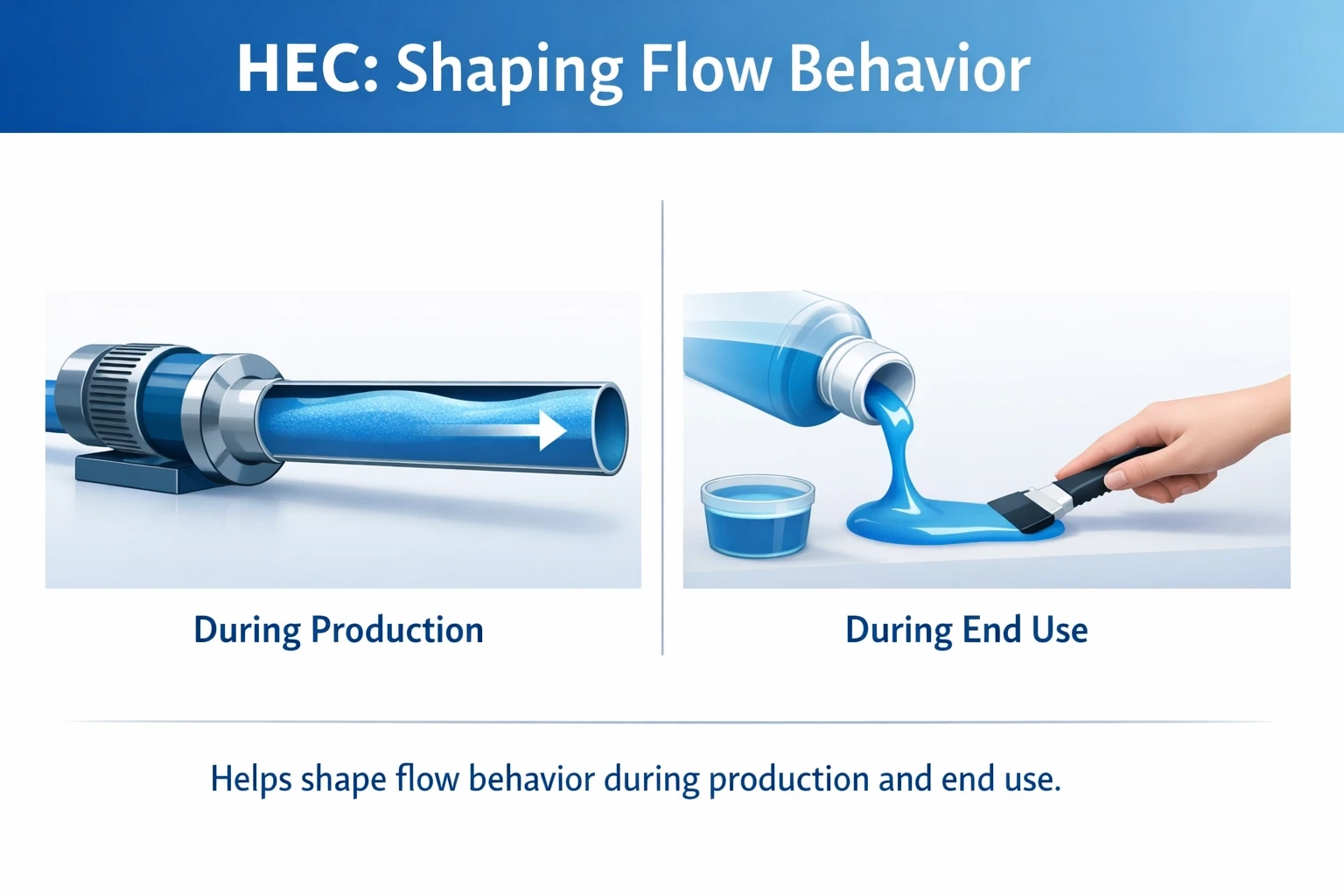 Diagram showing HEC flow behavior in general waterborne systems