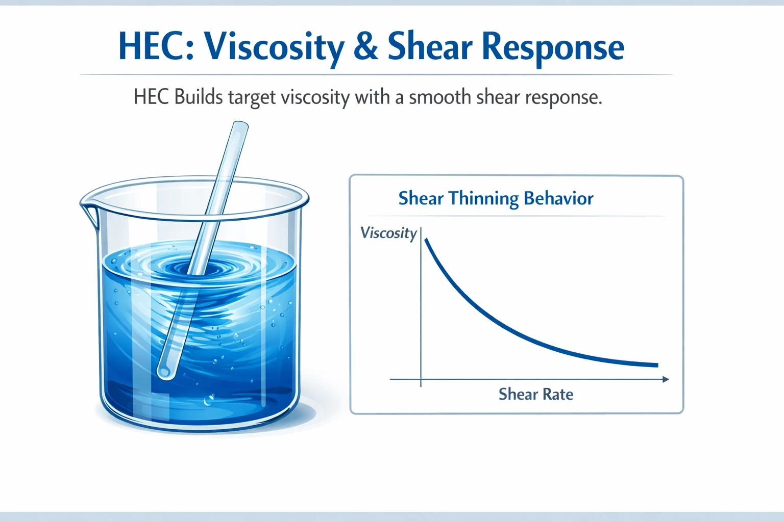 Diagram showing HEC viscosity and shear response in water-based inks