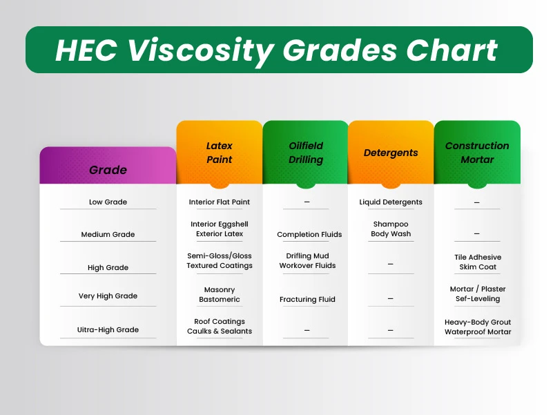 Chart showing HEC viscosity grade ranges for paint, oilfield, detergent, and construction applications