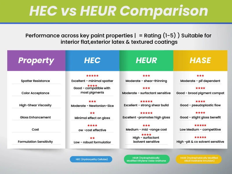HEC 与 HEUR 与 HASE 增稠剂在水性涂料性能方面的比较