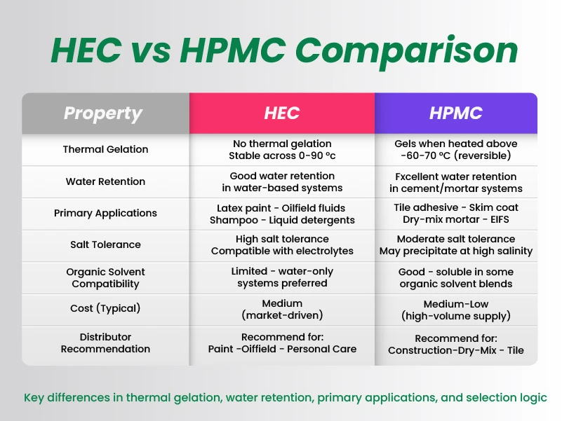 Comparison chart of HEC versus HPMC showing thermal gelation, water retention, and application differences