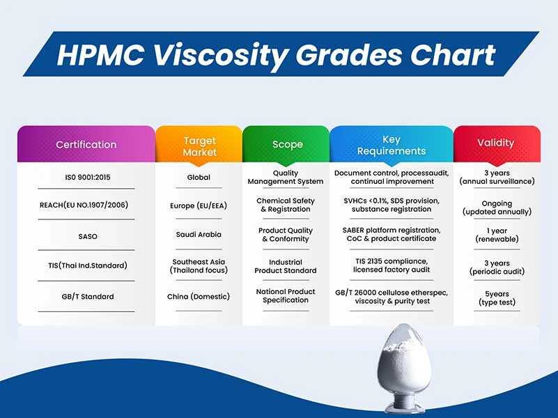 HPMC manufacturer certification requirements by market including ISO REACH SASO TIS
