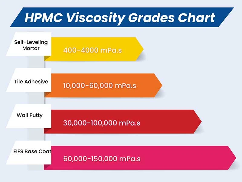 HPMC viscosity grade chart for tile adhesive, wall putty, self-leveling, and EIFS applications