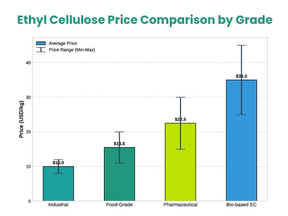 price comparison chart of ethyl cellulose grades including industrial pharmaceutical food-grade and bio-based EC from Chinese suppliers