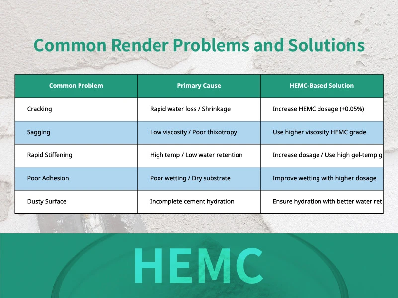 Common render problems cracking sagging dusting and their HEMC-based solutions for construction professionals