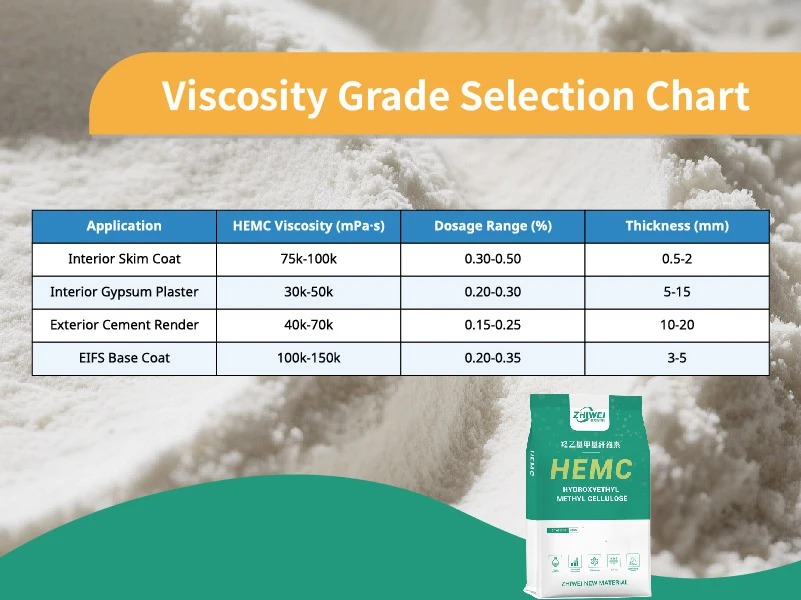 Chart showing recommended HEMC viscosity grades for different render and plaster applications from EIFS base coat to interior skim coat
