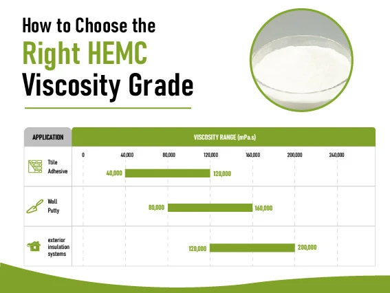 guide to selecting HEMC viscosity grades for tile adhesive wall putty and exterior render applications