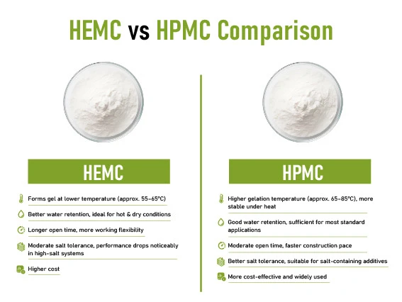 comparison of HEMC and HPMC cellulose ether properties including thermal gelation water retention and salt tolerance