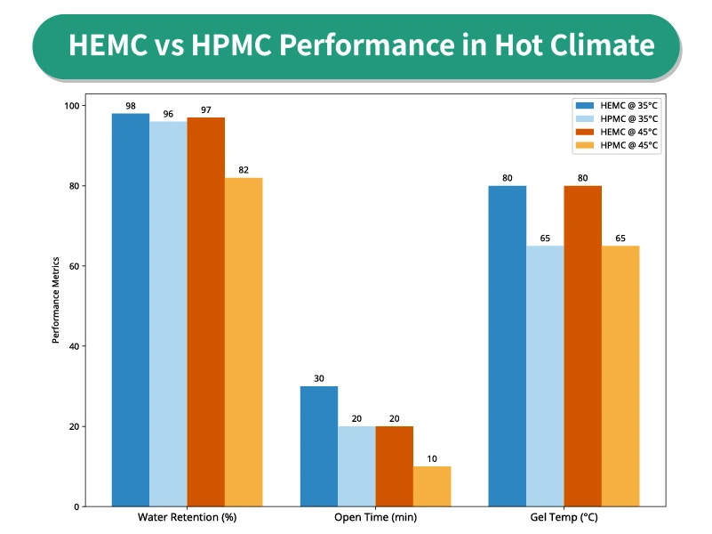 Performance comparison chart of HEMC vs HPMC cellulose ether in render under high temperature conditions