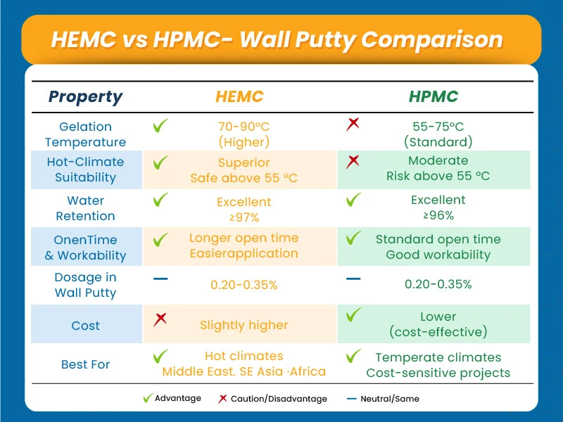 Gráfico comparativo de HEMC frente a HPMC que muestra la temperatura de gelificación térmica y el rendimiento de retención de agua en la masilla para muros.