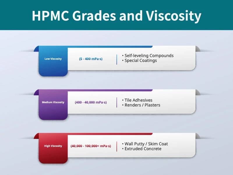 Chart showing HPMC viscosity grades from 5 to 100,000 mPa·s mapped to construction applications