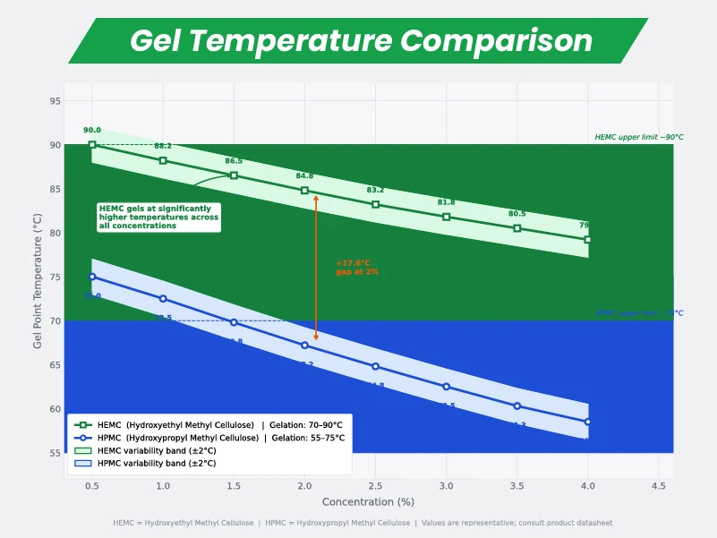 HPMC and HEMC gel temperature comparison chart showing thermal gelation behavior at different concentrations