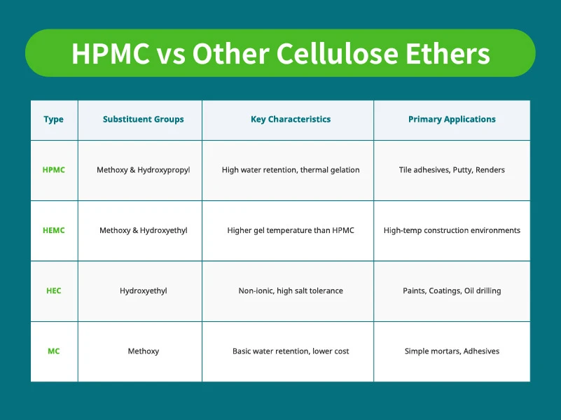 Comparison table of HPMC, HEMC, HEC, and methylcellulose showing substituent groups, viscosity, and applications