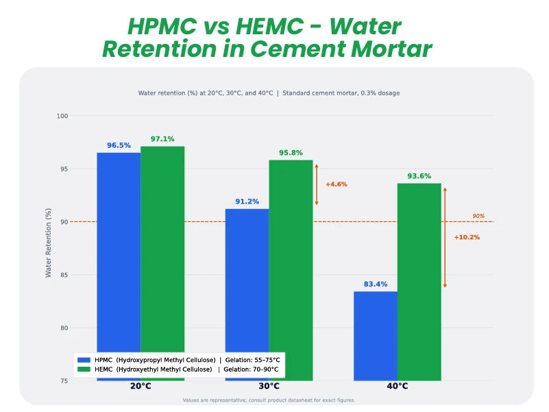 Water retention comparison chart showing HPMC vs HEMC performance in cement mortar under different temperature conditions