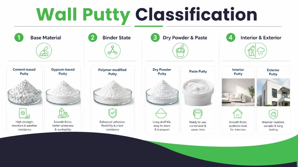 Wall putty classification by base material binder state and application area