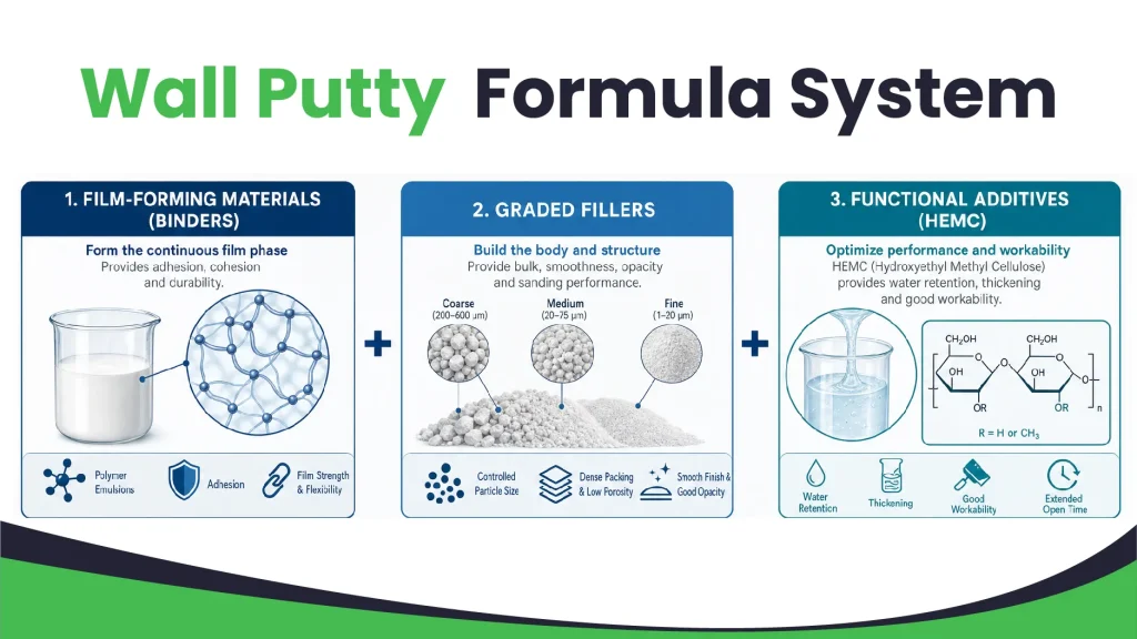 Wall putty formula system with film forming materials fillers and functional additives
