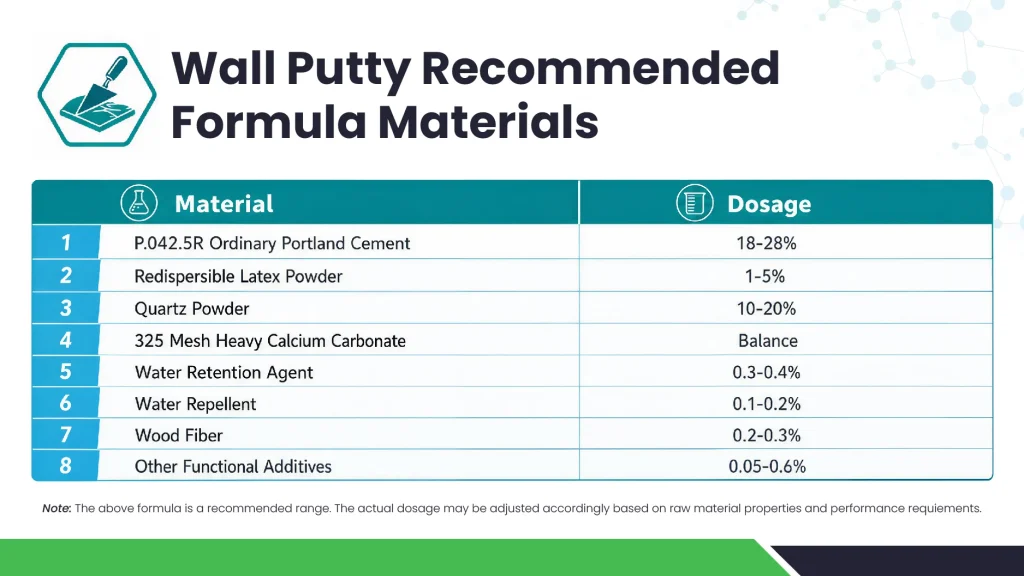 Wall putty formula materials including cement polymer powder quartz powder calcium powder HEMC and additives