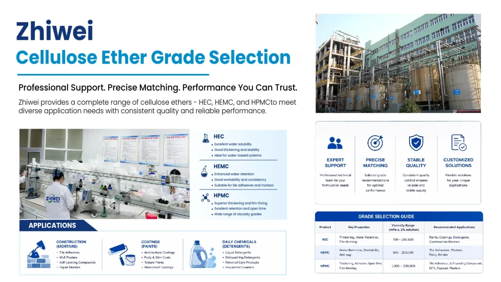 Zhiwei supports cellulose ether grade selection for HEC, HEMC, and HPMC applications