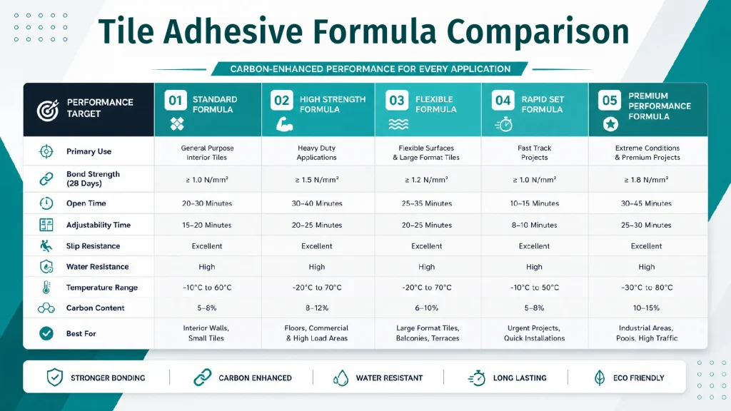 Comparaison des formules de colle à carrelage