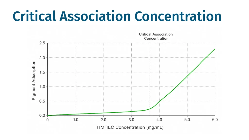 Effect of HMHEC concentration on pigment adsorption