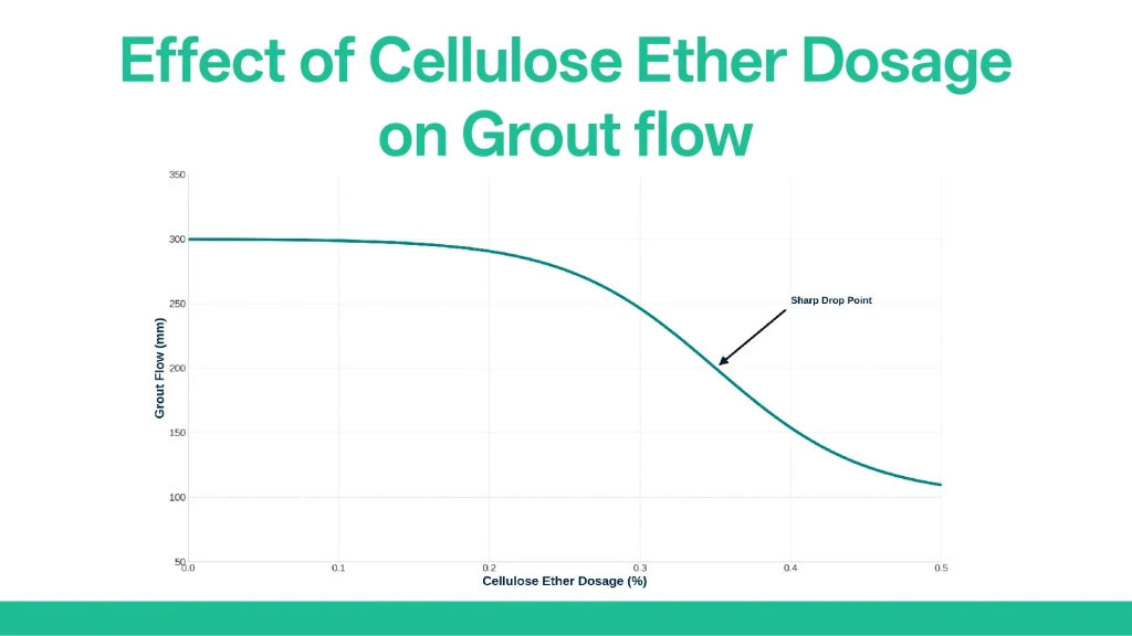 Effect of cellulose ether dosage on cementitious grout flow