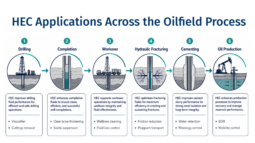 HEC applications in drilling completion workover fracturing and cementing