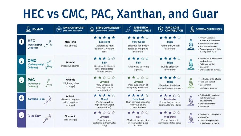 HEC compared with CMC PAC xanthan gum and guar in oilfield fluids