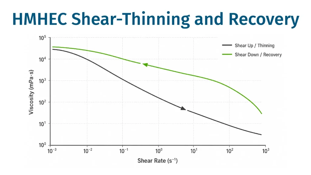 HMHEC shear-thinning and viscosity recovery