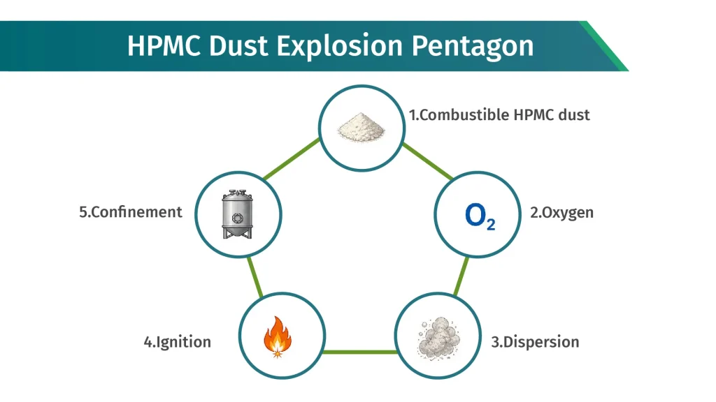 Hydroxypropyl methylcellulose combustible dust explosion conditions