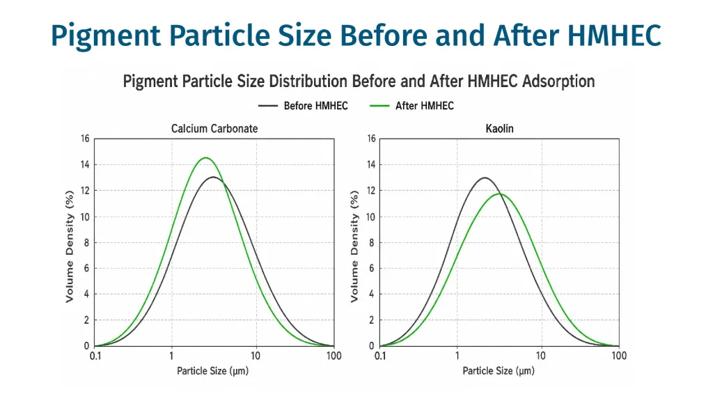 Pigment particle size change after HMHEC adsorption