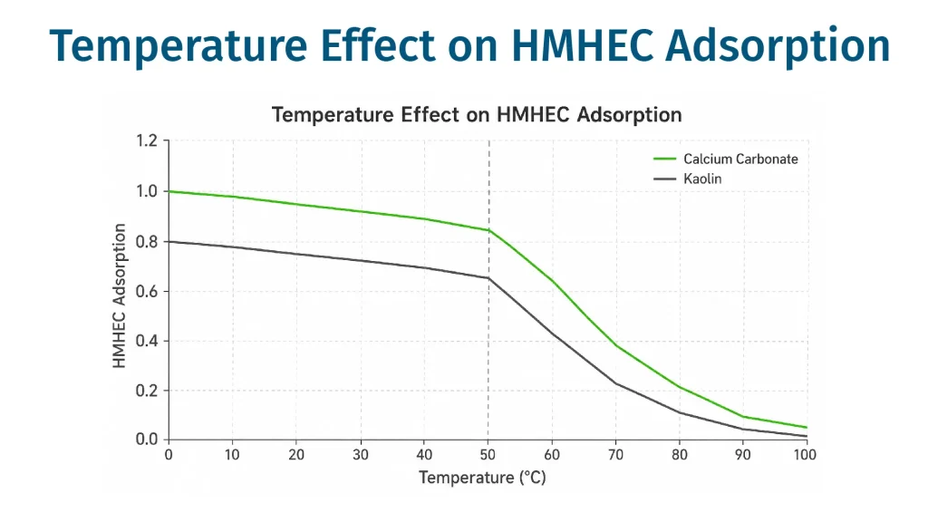 Temperature effect on HMHEC pigment adsorption