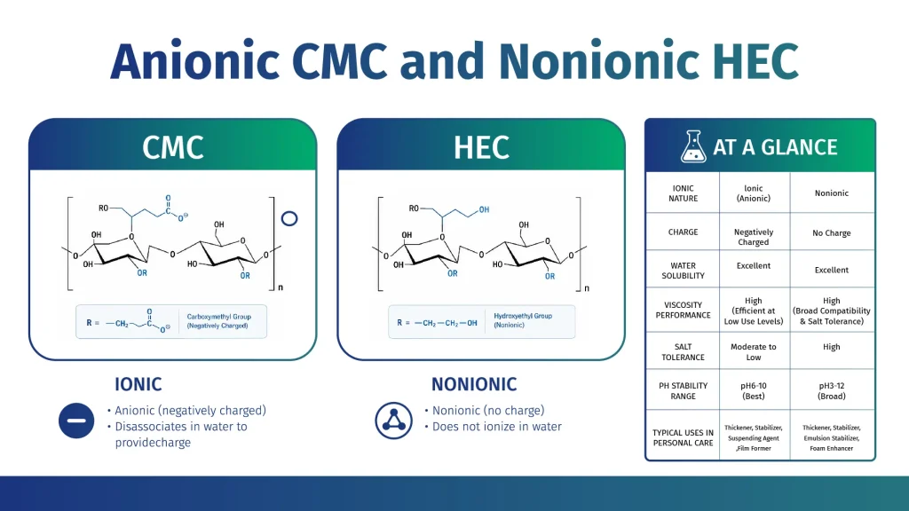 Difference between sodium CMC and hydroxyethyl cellulose