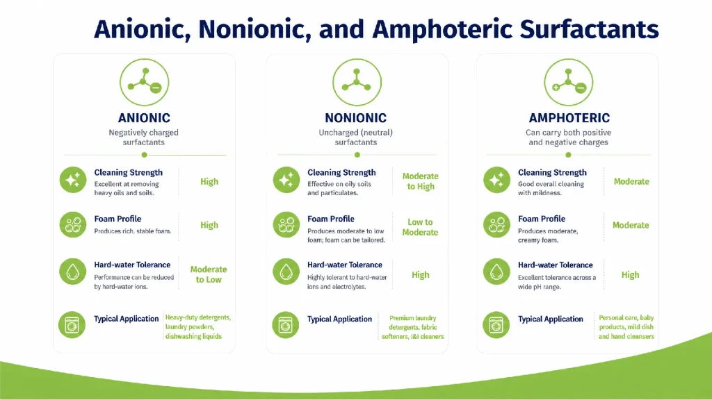 Comparison of anionic, nonionic, and amphoteric surfactants in detergent