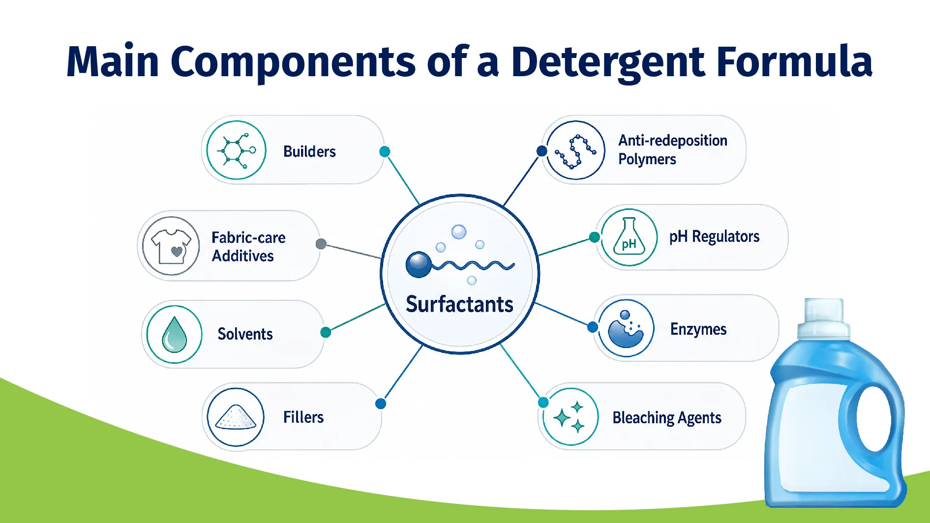 Main detergent ingredients including surfactants, builders, enzymes, polymers, bleach, and solvents