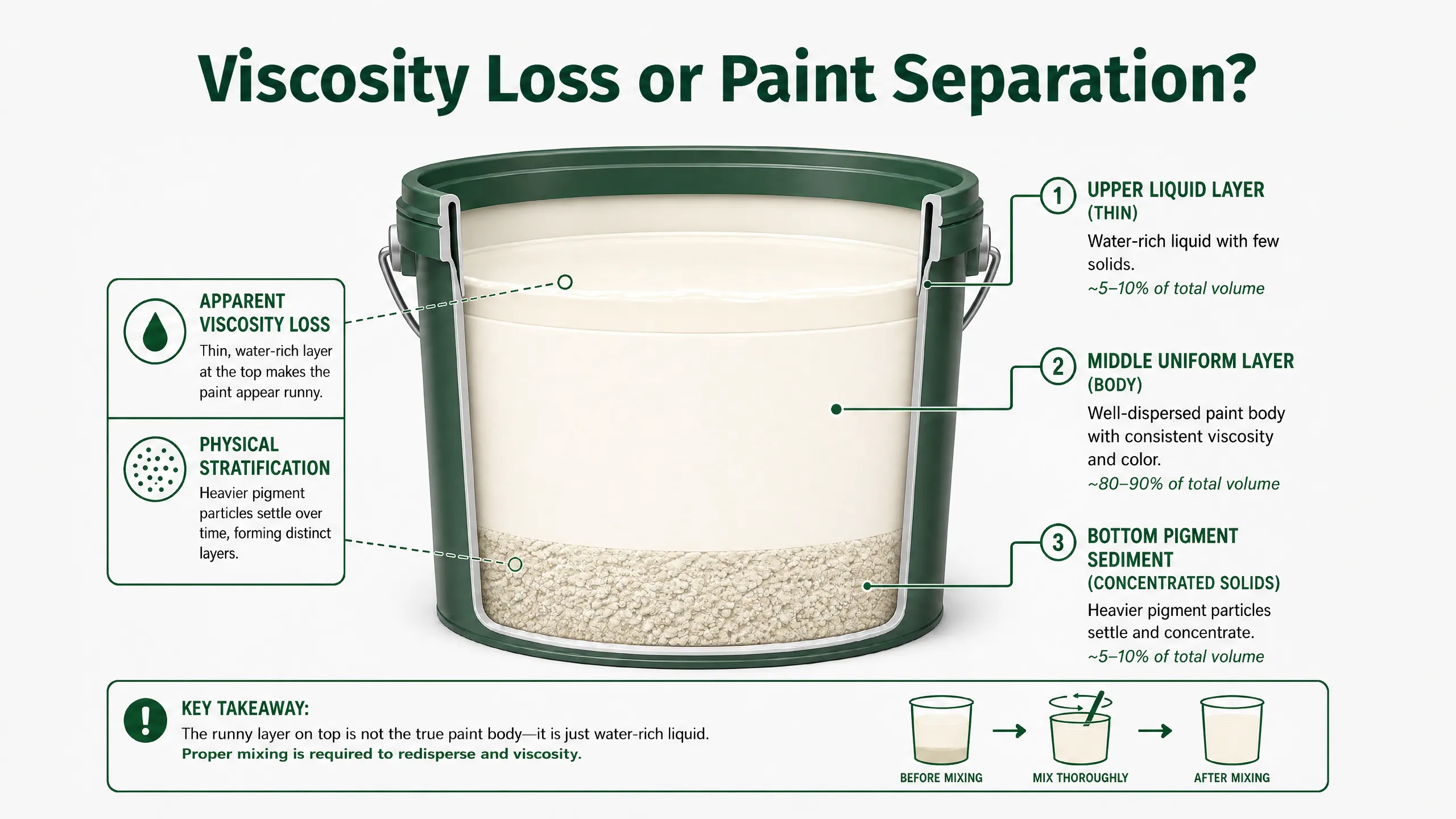 Dark latex paint separating into a thin upper layer and pigment sediment during storage