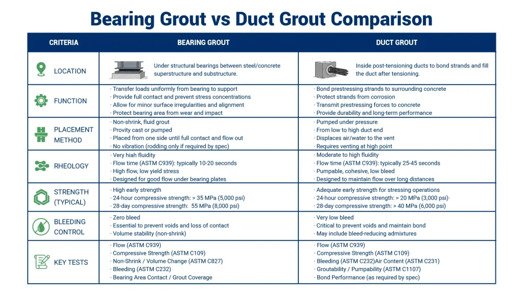 Bearing grout versus duct grout technical comparison