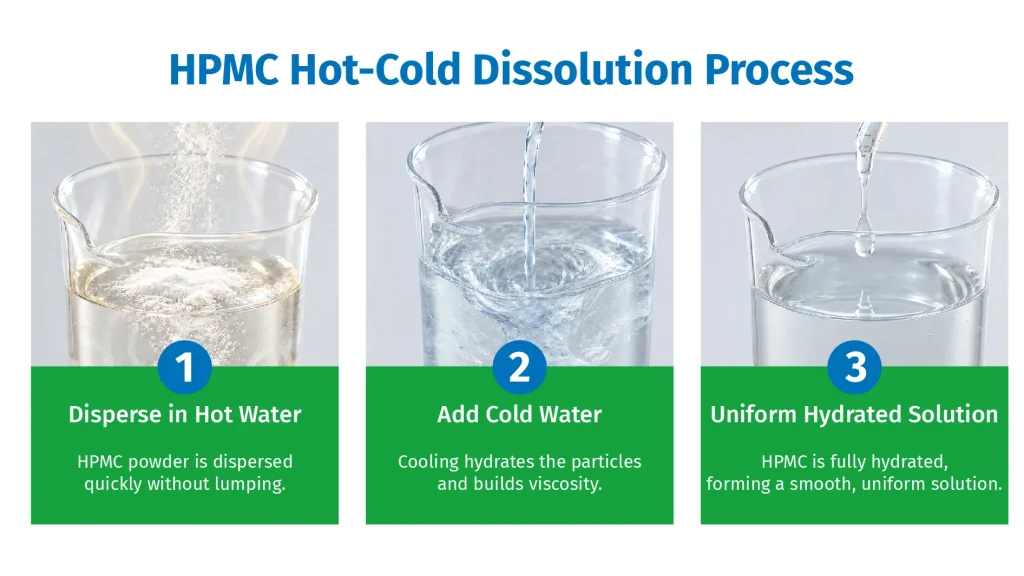 Hot-water dispersion and cold-water dissolution of HPMC