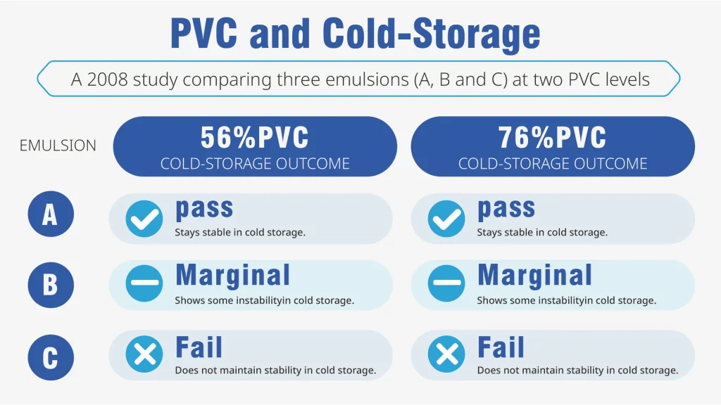 Comparison of reported cold-storage results at 56 and 76 percent PVC.