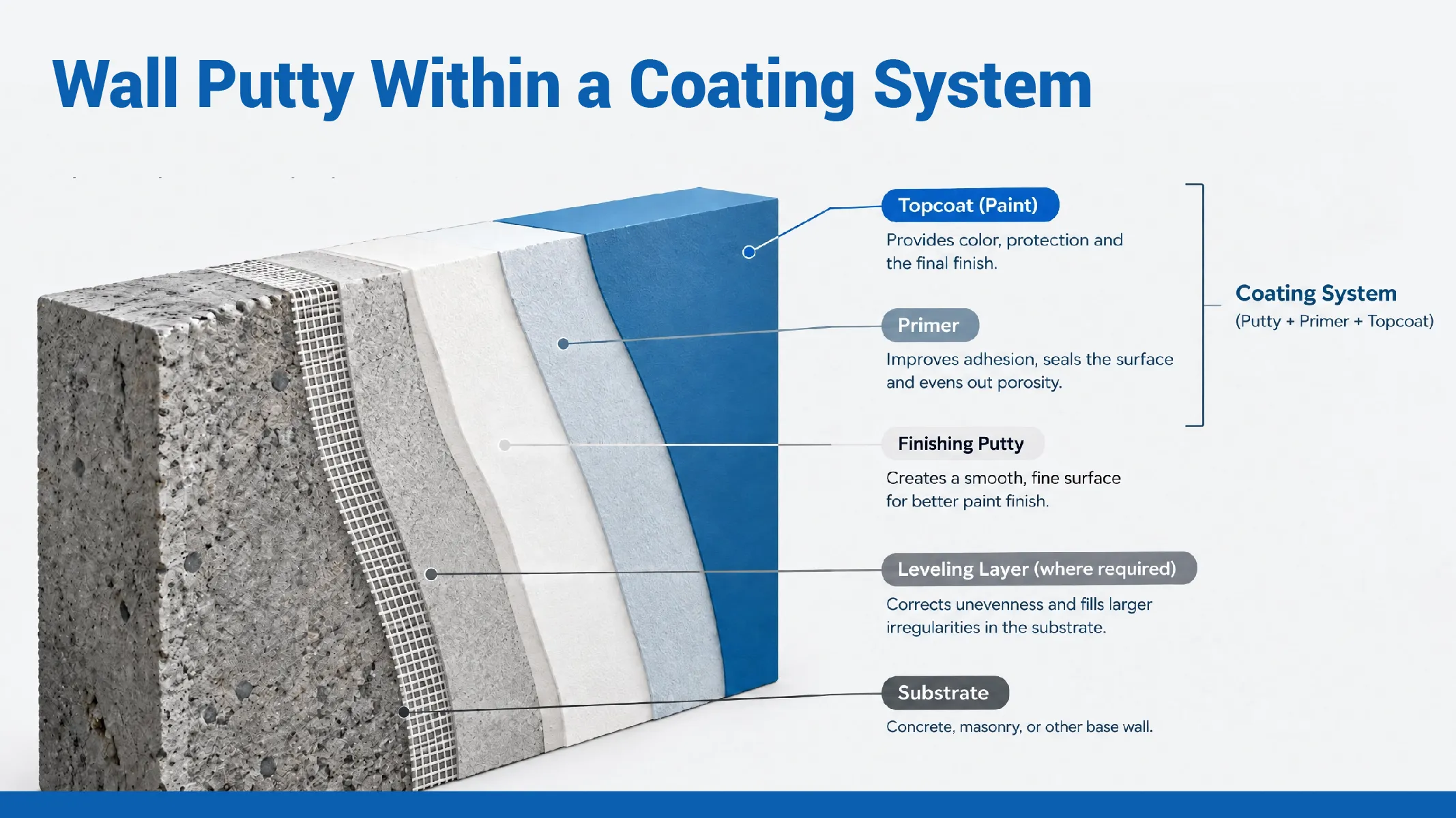 Example wall coating system showing putty between the prepared substrate and paint.